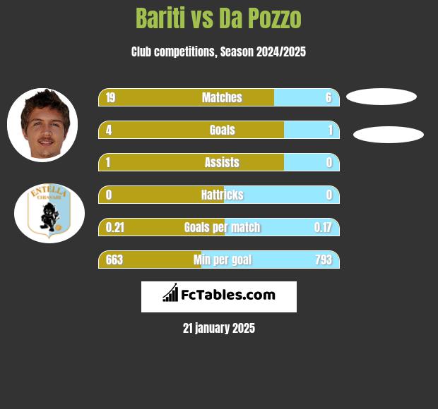 Bariti vs Da Pozzo h2h player stats