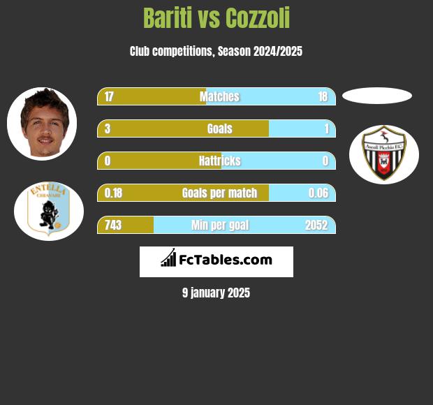 Bariti vs Cozzoli h2h player stats