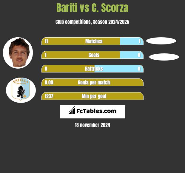 Bariti vs C. Scorza h2h player stats