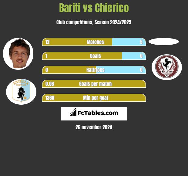 Bariti vs Chierico h2h player stats