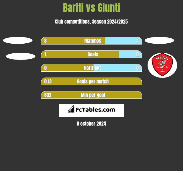 Bariti vs Giunti h2h player stats