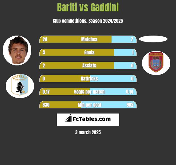 Bariti vs Gaddini h2h player stats