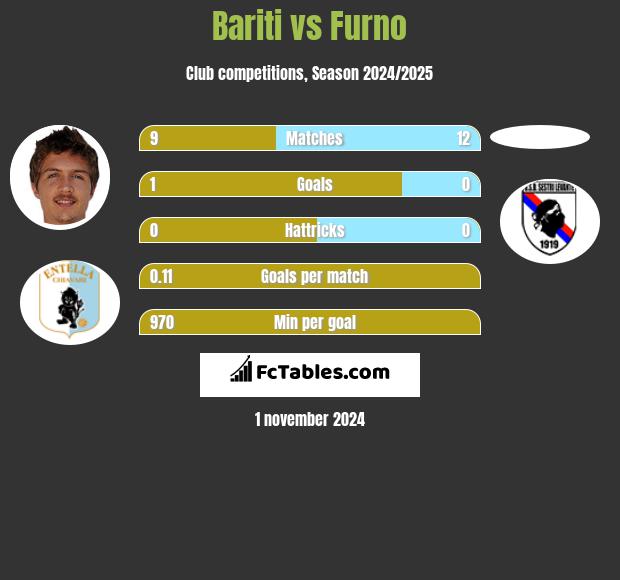 Bariti vs Furno h2h player stats