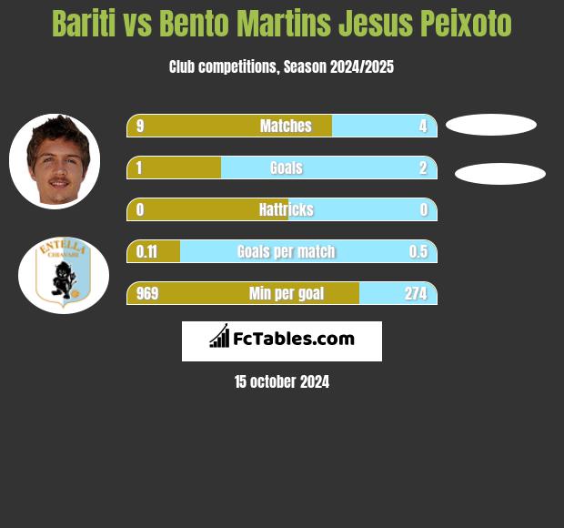 Bariti vs Bento Martins Jesus Peixoto h2h player stats