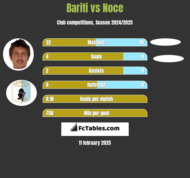 Bariti vs Noce h2h player stats