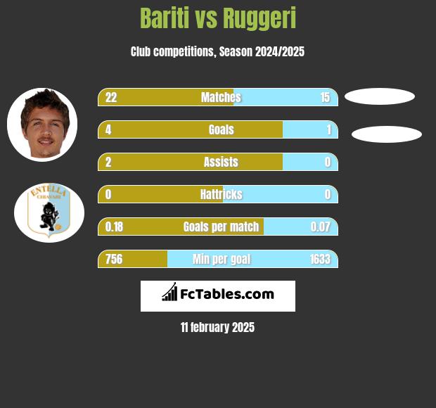 Bariti vs Ruggeri h2h player stats