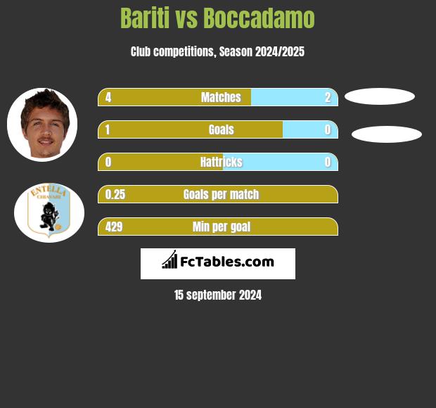 Bariti vs Boccadamo h2h player stats