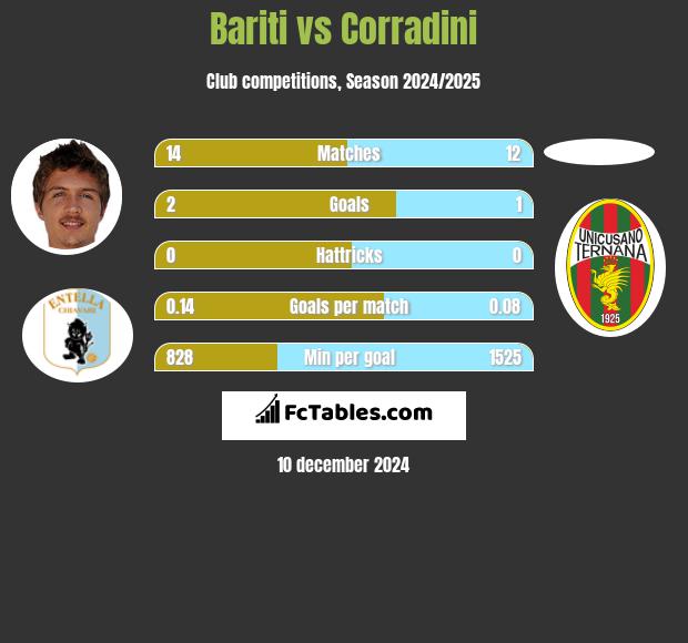 Bariti vs Corradini h2h player stats