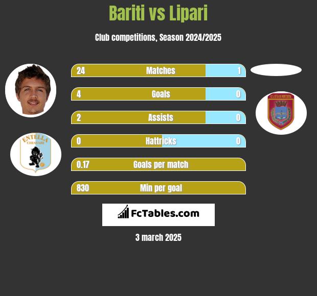 Bariti vs Lipari h2h player stats