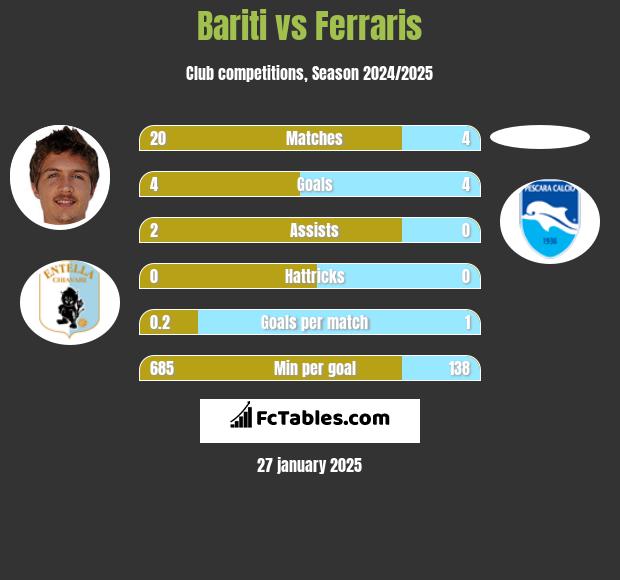 Bariti vs Ferraris h2h player stats