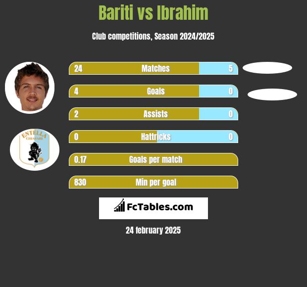 Bariti vs Ibrahim h2h player stats