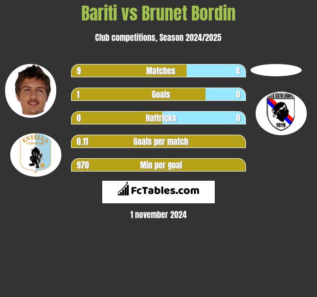 Bariti vs Brunet Bordin h2h player stats