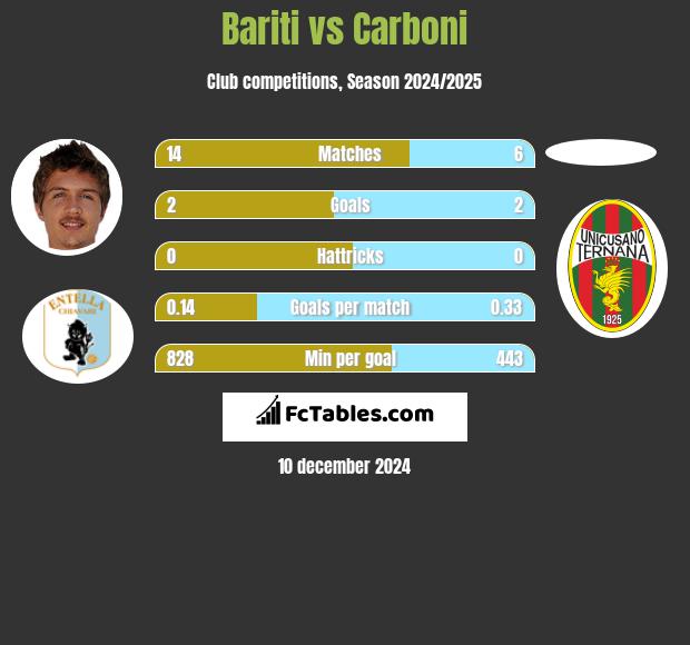 Bariti vs Carboni h2h player stats