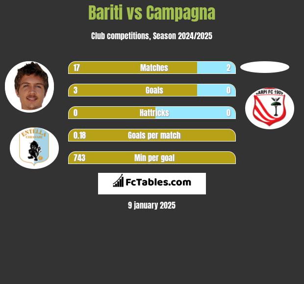 Bariti vs Campagna h2h player stats