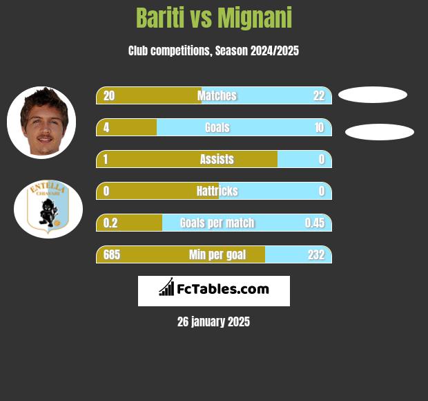 Bariti vs Mignani h2h player stats