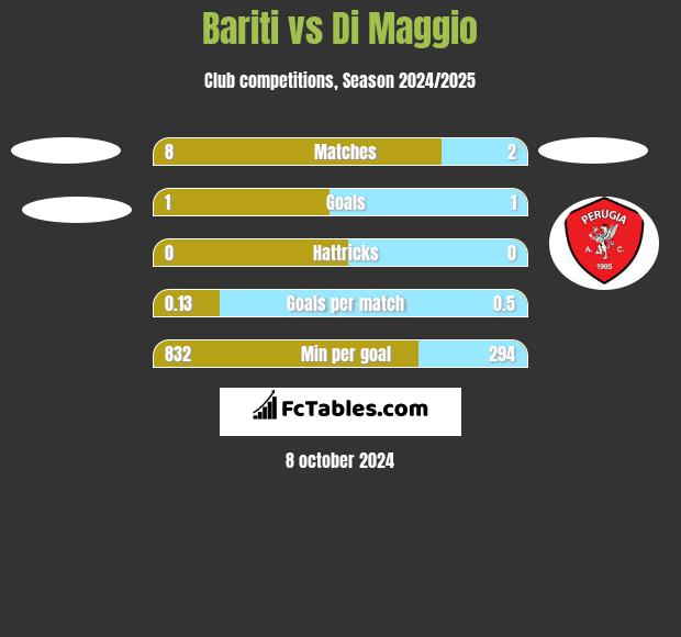 Bariti vs Di Maggio h2h player stats