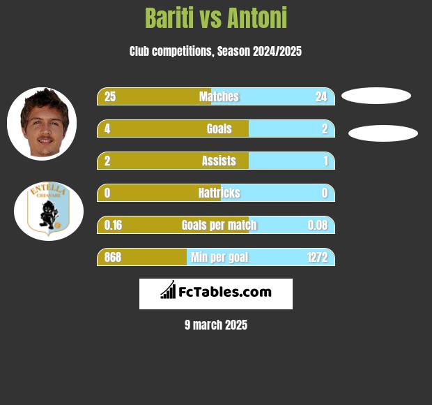 Bariti vs Antoni h2h player stats