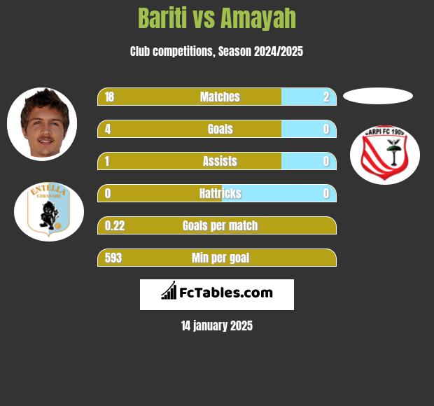 Bariti vs Amayah h2h player stats