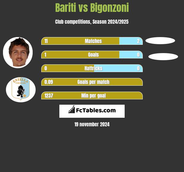 Bariti vs Bigonzoni h2h player stats