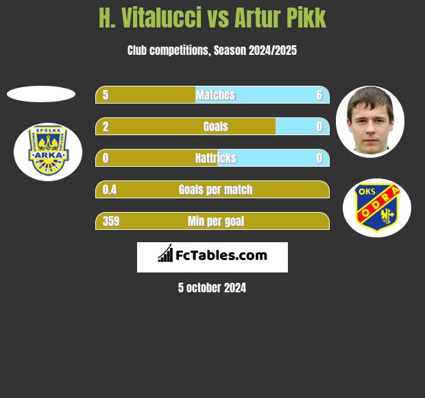 H. Vitalucci vs Artur Pikk h2h player stats