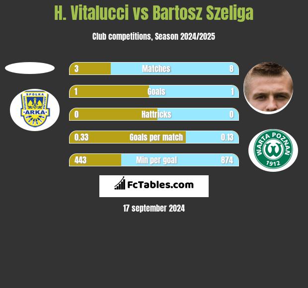 H. Vitalucci vs Bartosz Szeliga h2h player stats