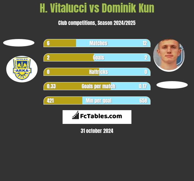 H. Vitalucci vs Dominik Kun h2h player stats