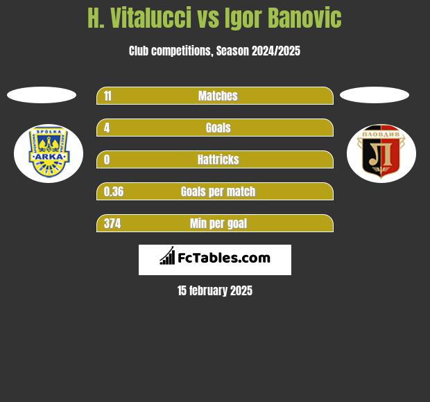 H. Vitalucci vs Igor Banovic h2h player stats