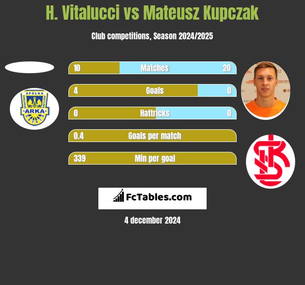 H. Vitalucci vs Mateusz Kupczak h2h player stats