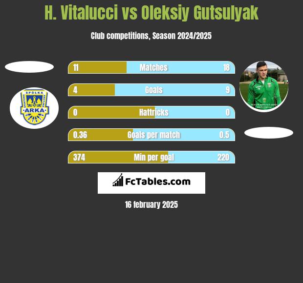 H. Vitalucci vs Oleksiy Gutsulyak h2h player stats