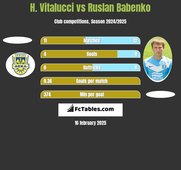 H. Vitalucci vs Ruslan Babenko h2h player stats