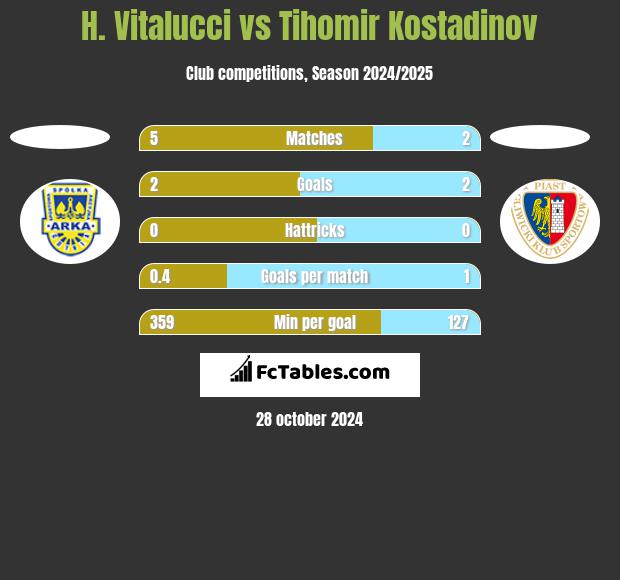 H. Vitalucci vs Tihomir Kostadinov h2h player stats