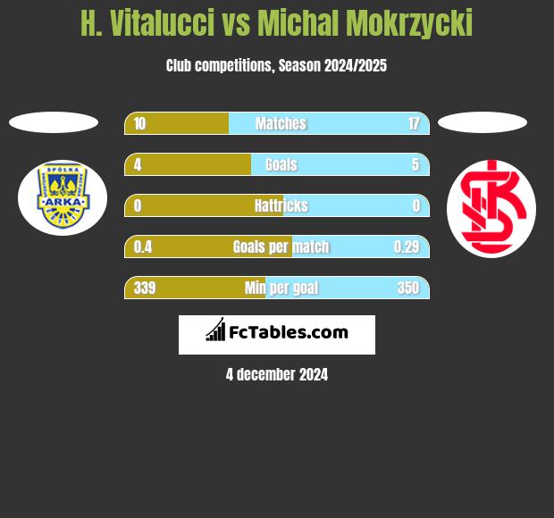 H. Vitalucci vs Michal Mokrzycki h2h player stats