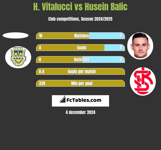 H. Vitalucci vs Husein Balic h2h player stats