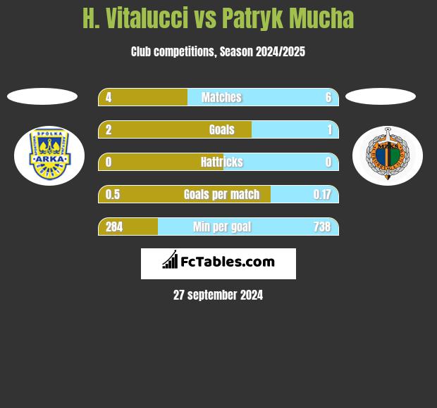 H. Vitalucci vs Patryk Mucha h2h player stats