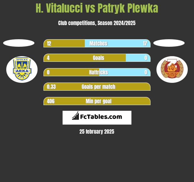 H. Vitalucci vs Patryk Plewka h2h player stats