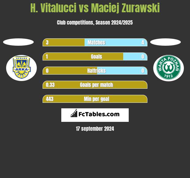 H. Vitalucci vs Maciej Zurawski h2h player stats