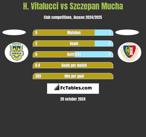 H. Vitalucci vs Szczepan Mucha h2h player stats