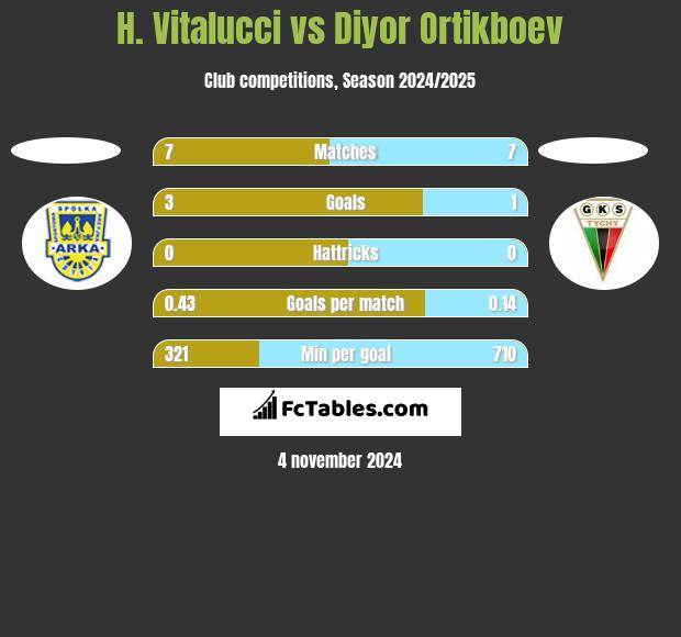 H. Vitalucci vs Diyor Ortikboev h2h player stats