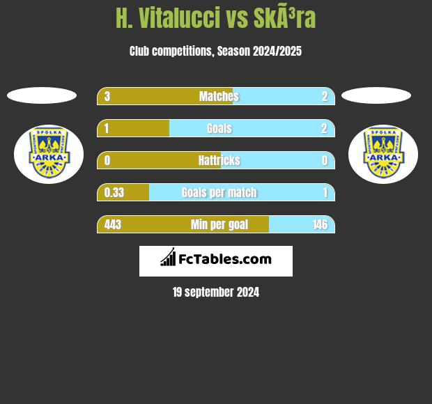 H. Vitalucci vs SkÃ³ra h2h player stats