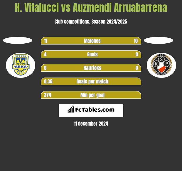 H. Vitalucci vs Auzmendi Arruabarrena h2h player stats