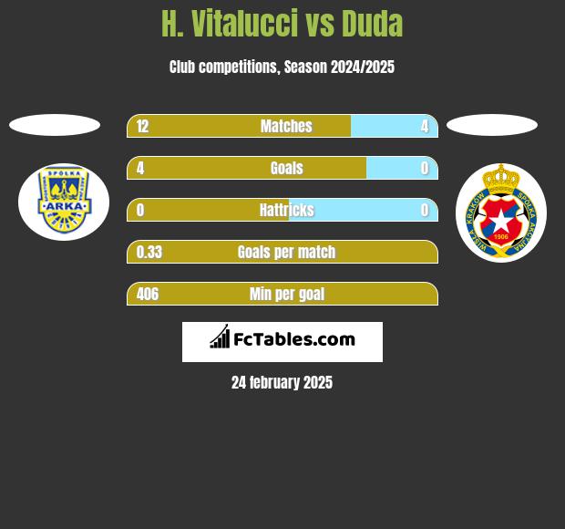 H. Vitalucci vs Duda h2h player stats