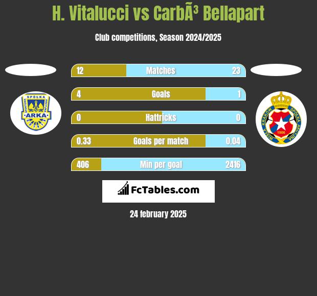 H. Vitalucci vs CarbÃ³ Bellapart h2h player stats