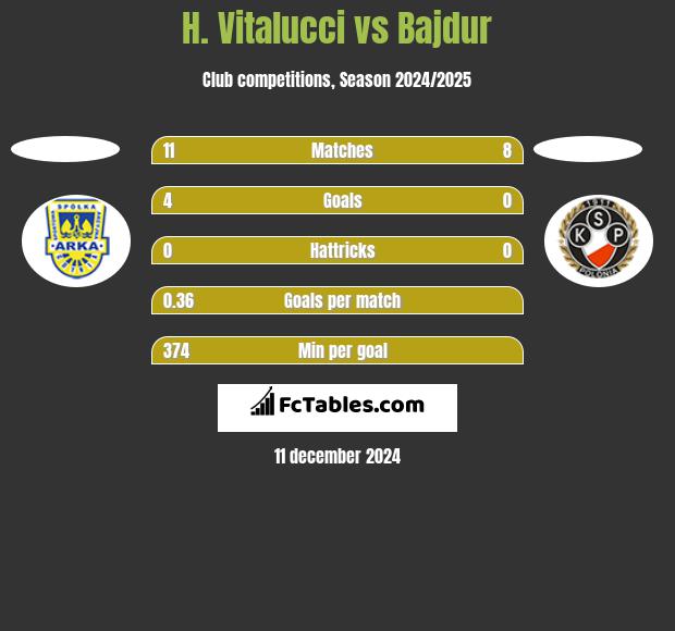 H. Vitalucci vs Bajdur h2h player stats