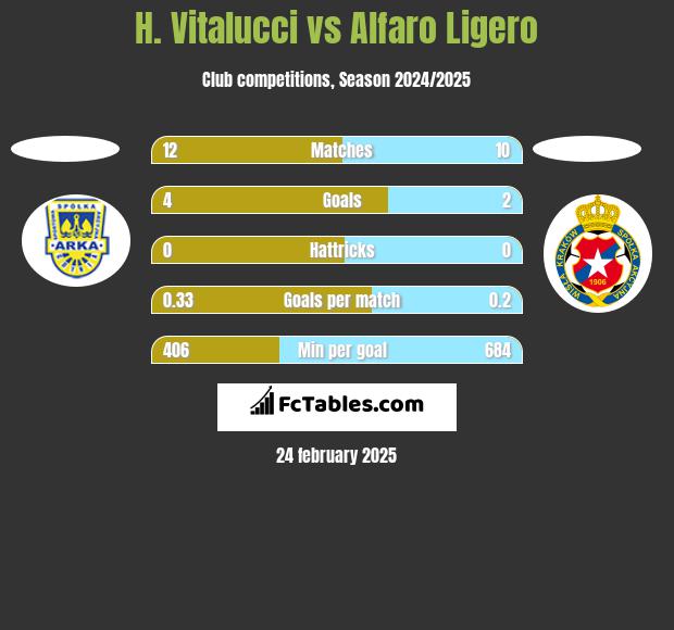 H. Vitalucci vs Alfaro Ligero h2h player stats