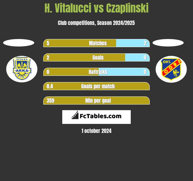 H. Vitalucci vs Czaplinski h2h player stats