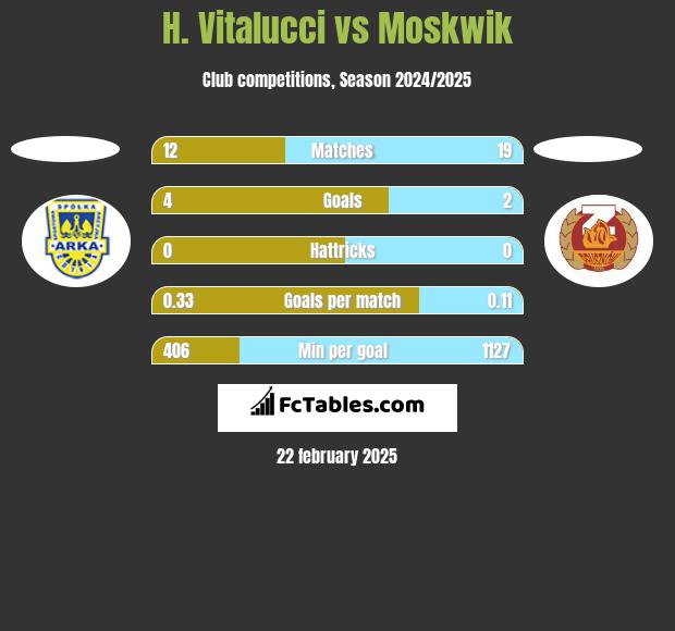 H. Vitalucci vs Moskwik h2h player stats