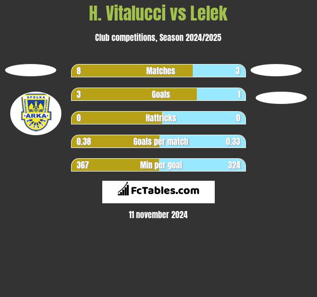 H. Vitalucci vs Lelek h2h player stats