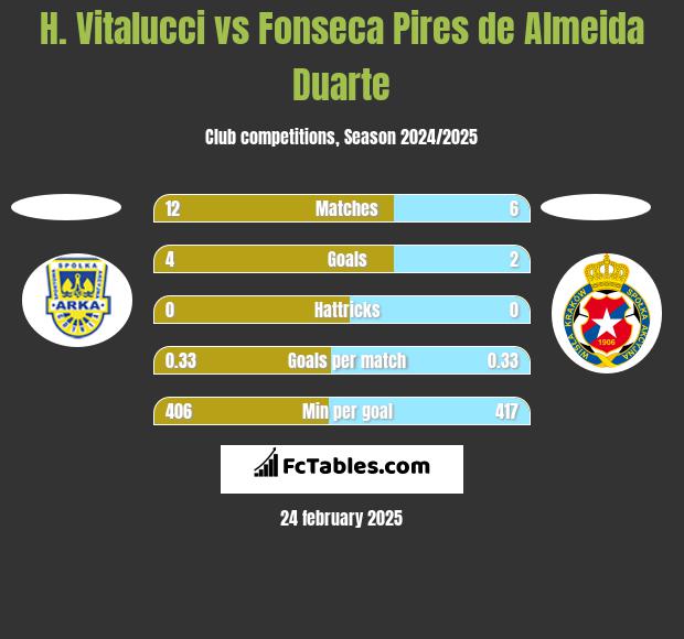 H. Vitalucci vs Fonseca Pires de Almeida Duarte h2h player stats