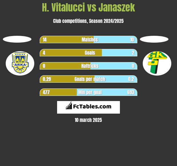 H. Vitalucci vs Janaszek h2h player stats