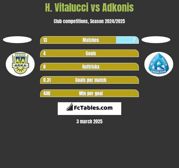 H. Vitalucci vs Adkonis h2h player stats